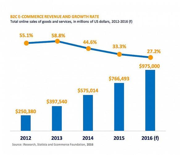 2016年中国b2c电子商务营业额将破6万亿