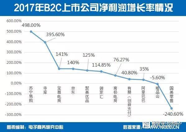 报告中国b2c电商上市公司13家总市值达28984亿元