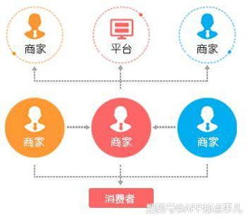 什么是b2b2c商城系统及多用户商城系统